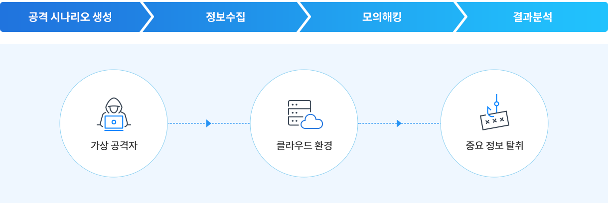 모의해킹