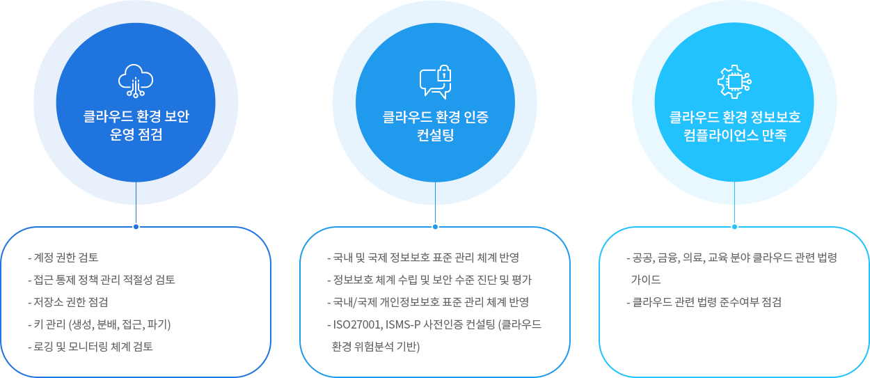 클라우드 환경 컴플라이언스 진단