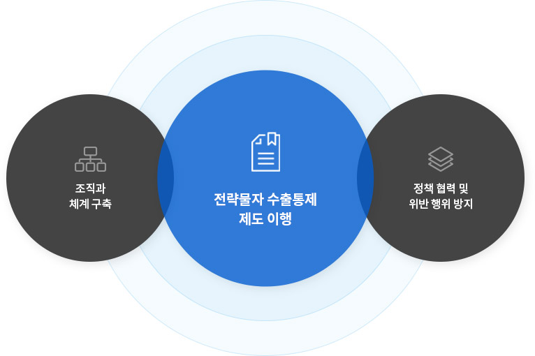 조직과 체계구축 전략물자 수출통제 제도이행 정책협력 및 위반행위방지