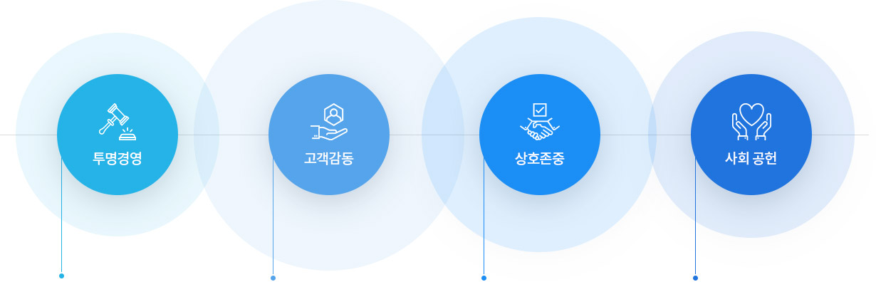 투명경영 고객감동 상호존중 사회공헌