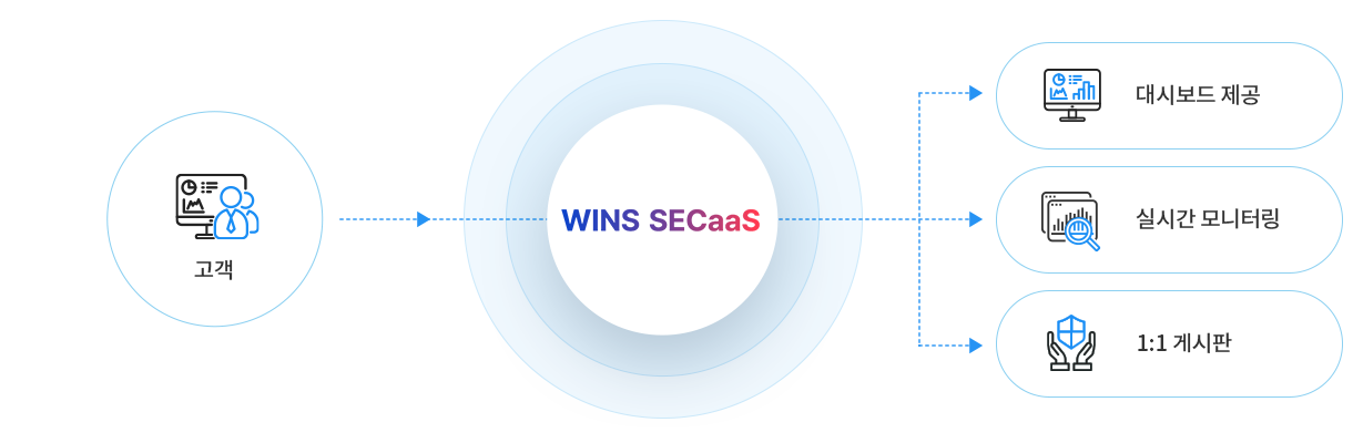 SECaaS도식도