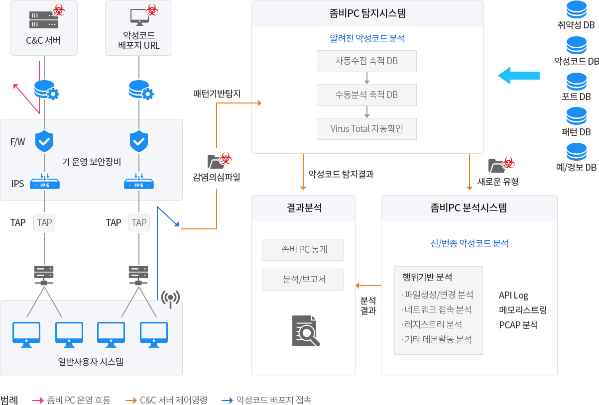 정보시스템 하드닝
