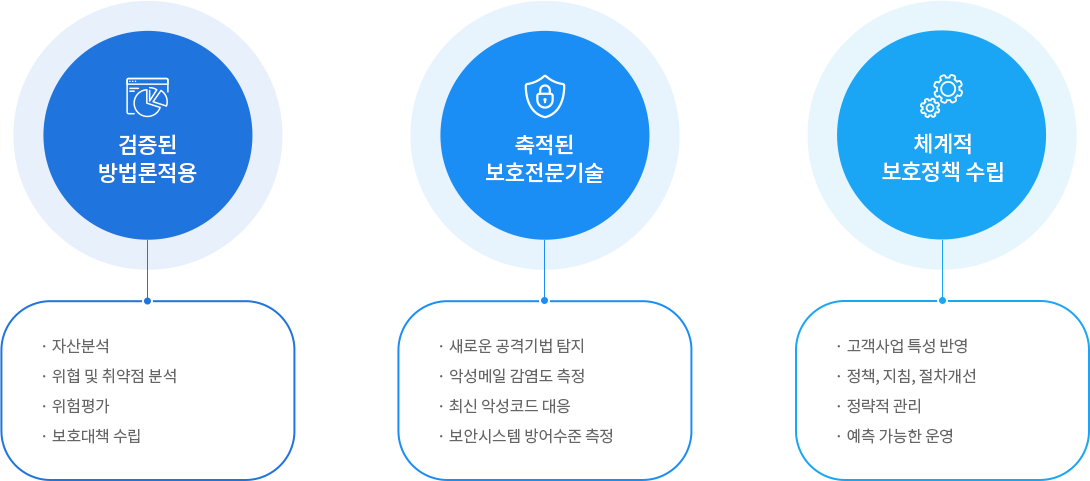 정보보호 전문서비스기업