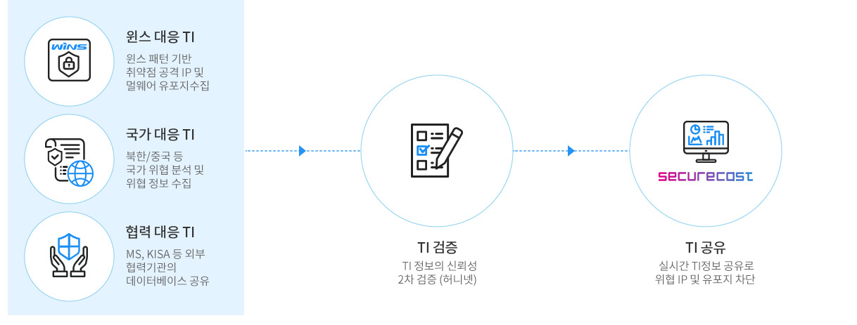 악성코드 유포지 차단