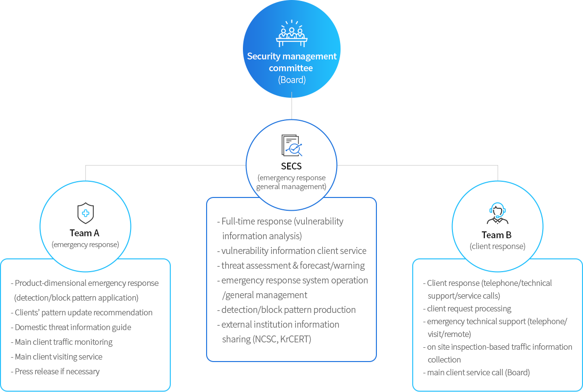 SECS organization and roles